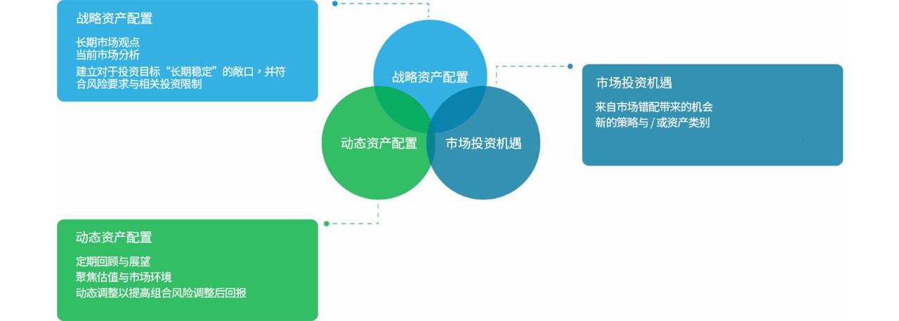 资产配置