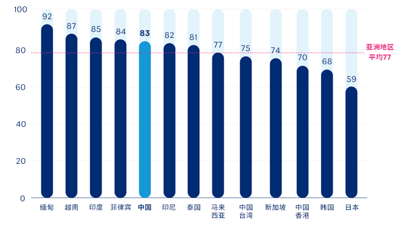 数据来源：美世2024年全球员工敬业度调研结果